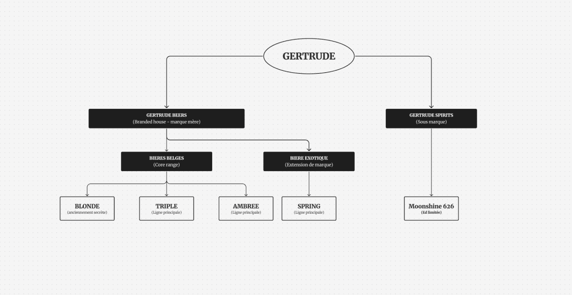Brand architecture - From beer to Whisky